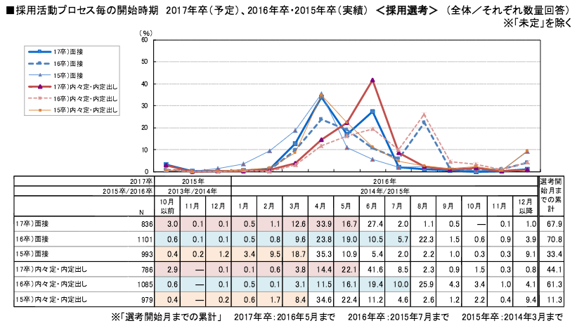 就職白書2016